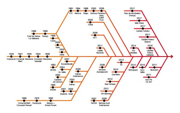 Esquema empresarial històric del grup Moventia