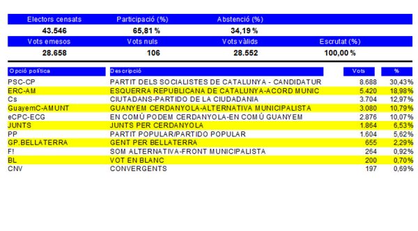 resultat segons l'Ajunatment