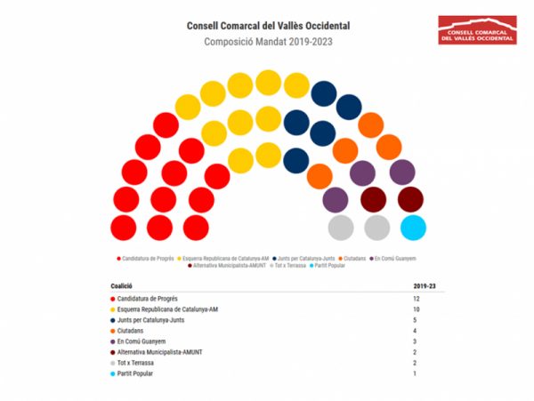 Composició política del Consell Comarcal al mandat 2019 23