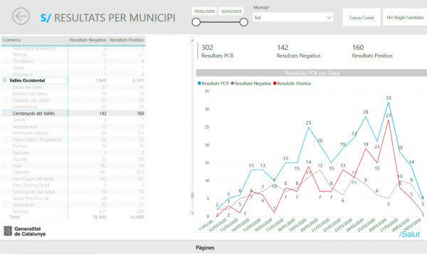 Estadísrtiques de les PCR a Cerdanyola