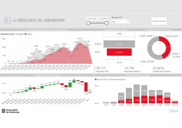 Estadístiques de casos positius a Catalunya