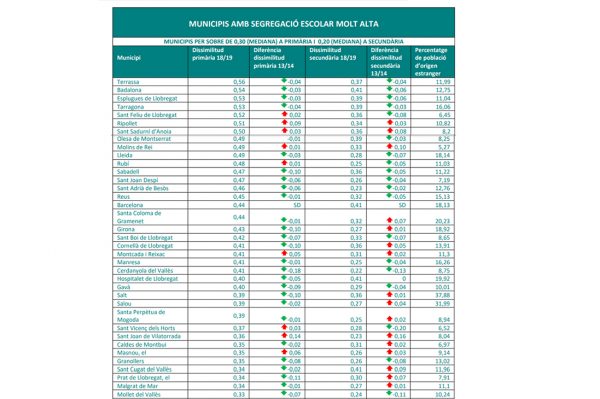 Municipis amb segregació escolar molt alta