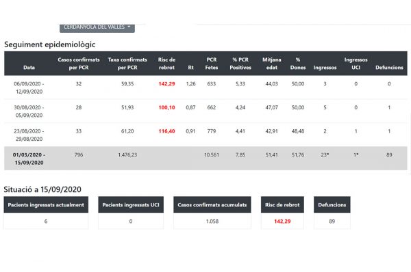 Dades epidemiològiques a 15 de setembre