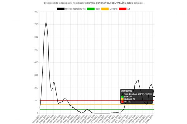 Risc de rebrot a data 1 de setembre