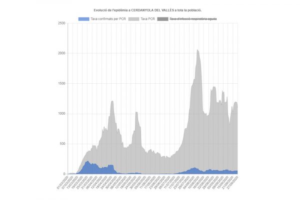 Evolució de la pandèmia