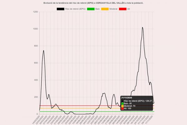 La corba del risc de rebrot va a la baixa després del gran pic de finals d'octubre