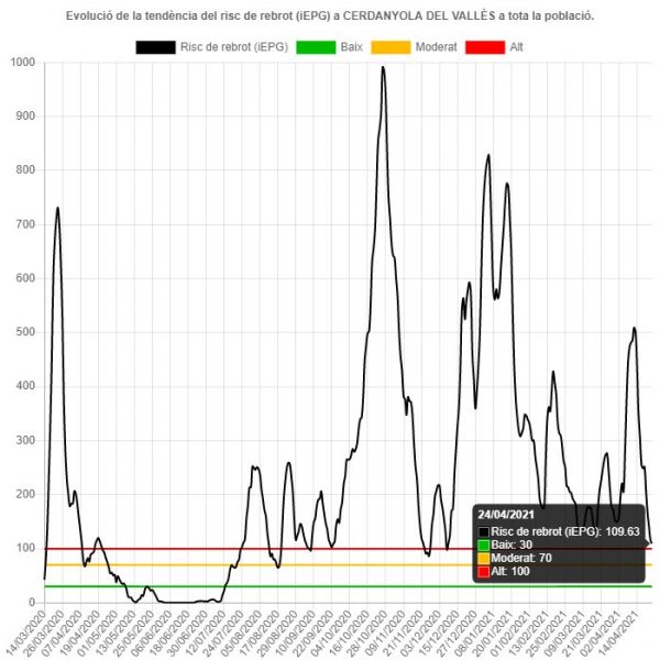 Captura de l'evolució del risc de rebrot a 24 d'abril de 2021