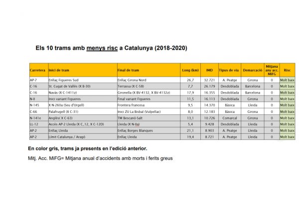 Trams amb menys risc