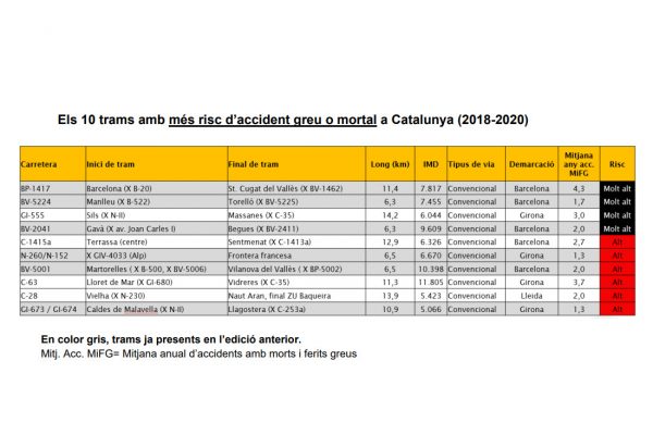 Trams amb més risc