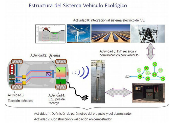 Ascamm participa en el projecte de vehicle elèctric de Seat