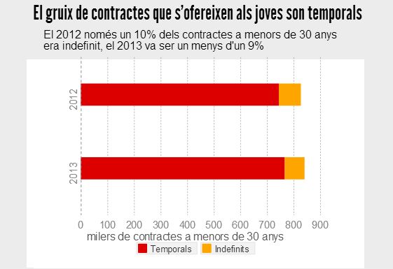 L'Avalot denuncia en un informe l'extrema precarietat laboral juvenil