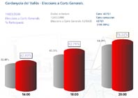 Récord de participació en unes eleccions a Cerdanyola amb un 78'32 percent