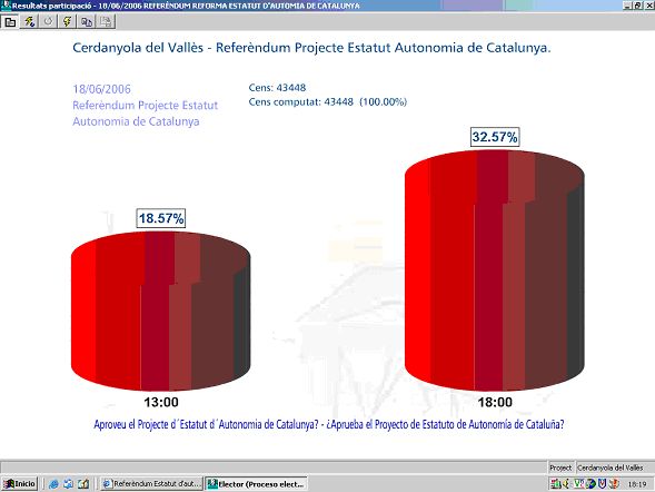 La participació a Cerdanyola a les 18 hores es situa en un 32,57 percent