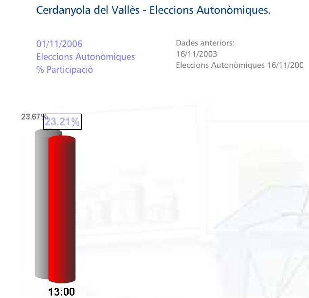 La participació a les 13 hores a Cerdanyola es situa al 23,21 percent