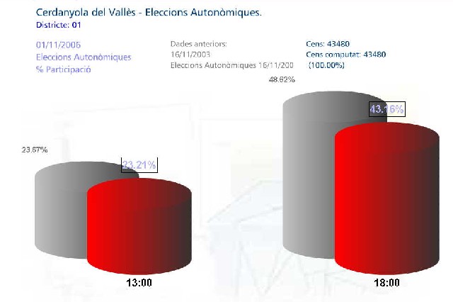 La participació a les 18 hores a Cerdanyola es situa en el 43,16 percent