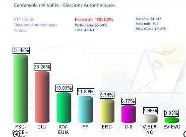 El PSC torna a guanyar a Cerdanyola tot  i baixar respecte el 2003