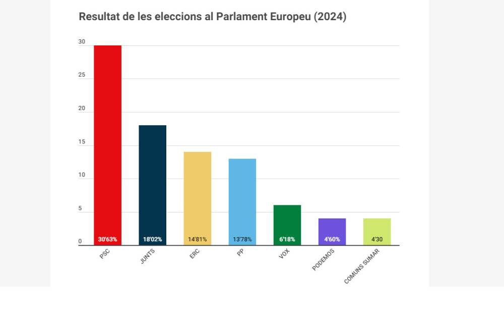 El PSC guanya clarament les europees a Catalunya