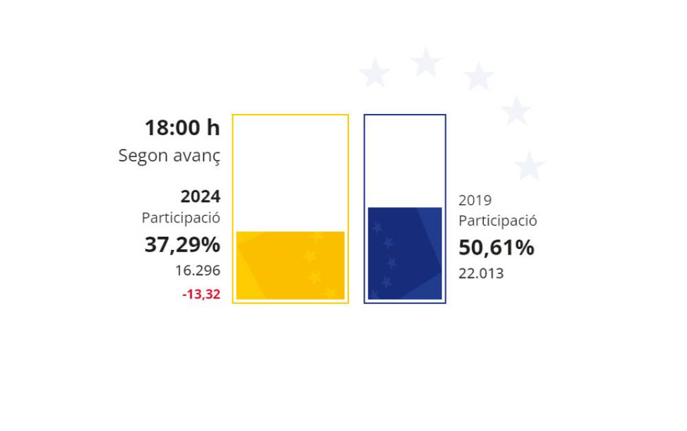 La participació continua enfonsant-se i ja està a més de 13 punts de l'assolida a Cerdanyola al 2019