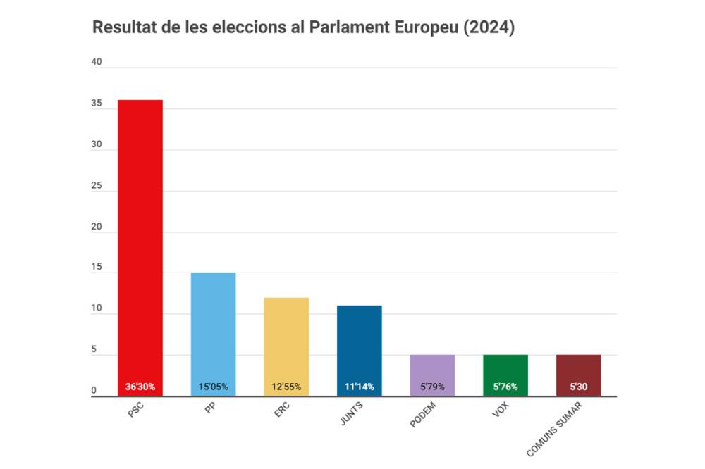 Els partits de Cerdanyola valoren els resultats de les europees del 9 de juny