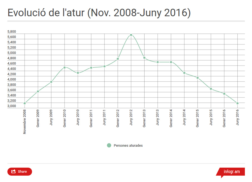 L'atur oficial baixa en 82 persones al juny i es situa al nivell de novembre de 2008