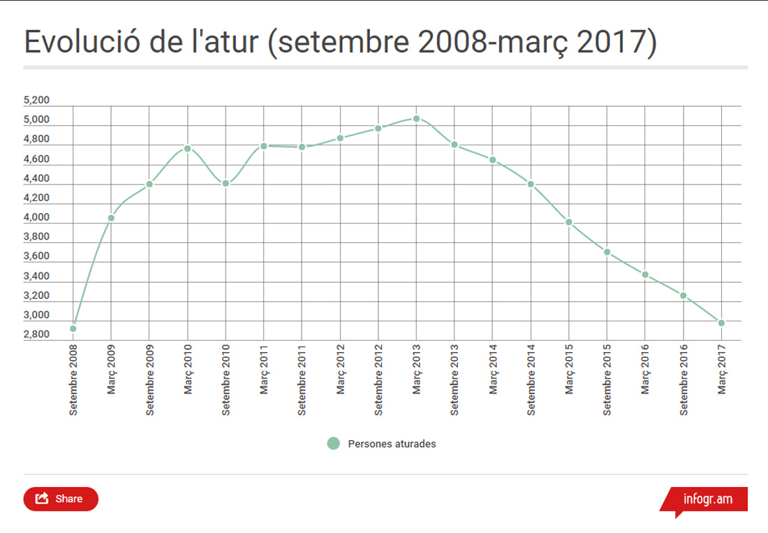 L'atur baixa de les 3.000 persones per primer cop des de setembre de 2008