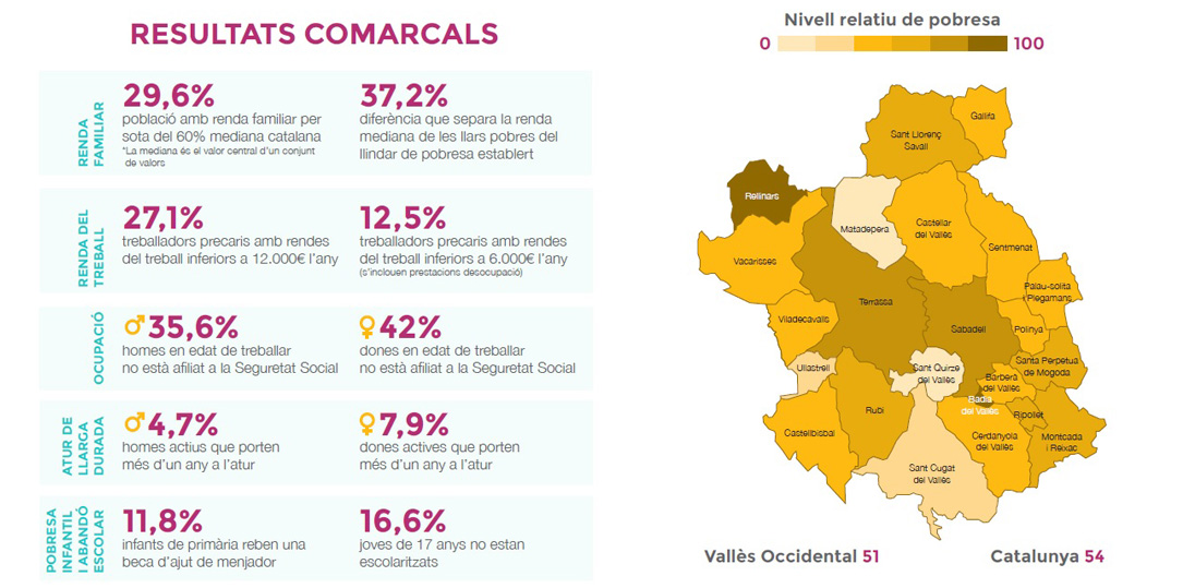 El 21'4% de la població del Vallès Occidental està en risc de pobresa o exclusió social