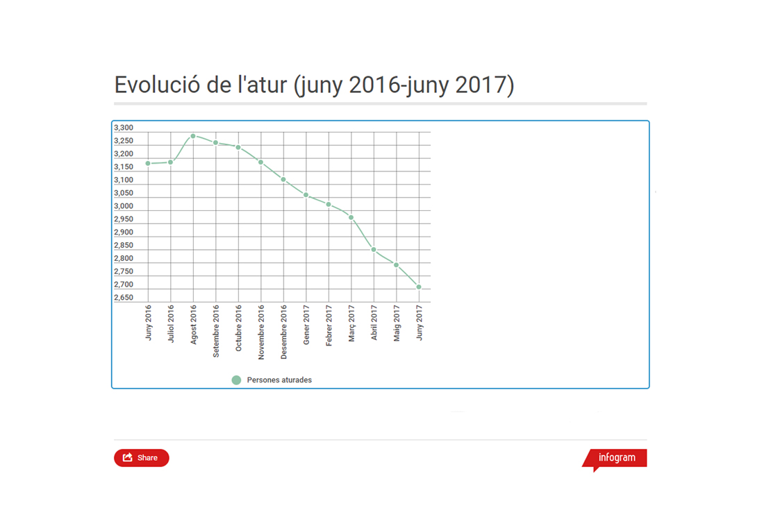 L'atur segueix a la baixa amb 83 persones menys al juny