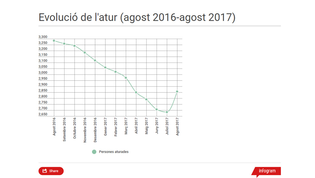 L'atur pateix un important augment a l'agost, el primer en l'últim any