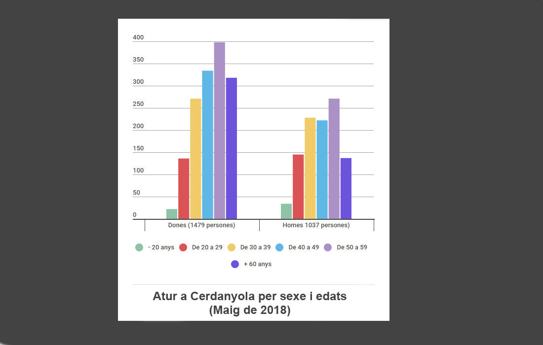 L'atur baixa prop d'un 5% al mes de maig