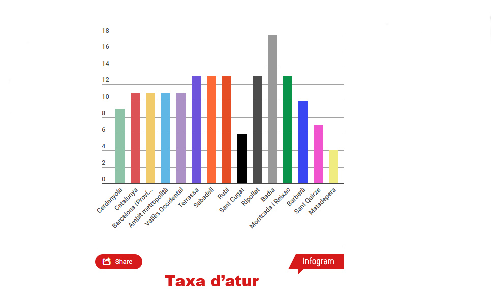 L'atur encadena el sisè mes consecutiu de baixades