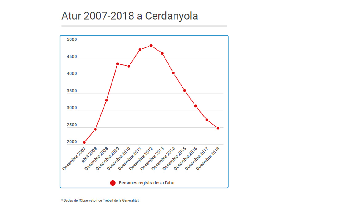 L'atur registrat tanca 2018 amb menys de 2.500 persones, la xifra més baixa de la dècada