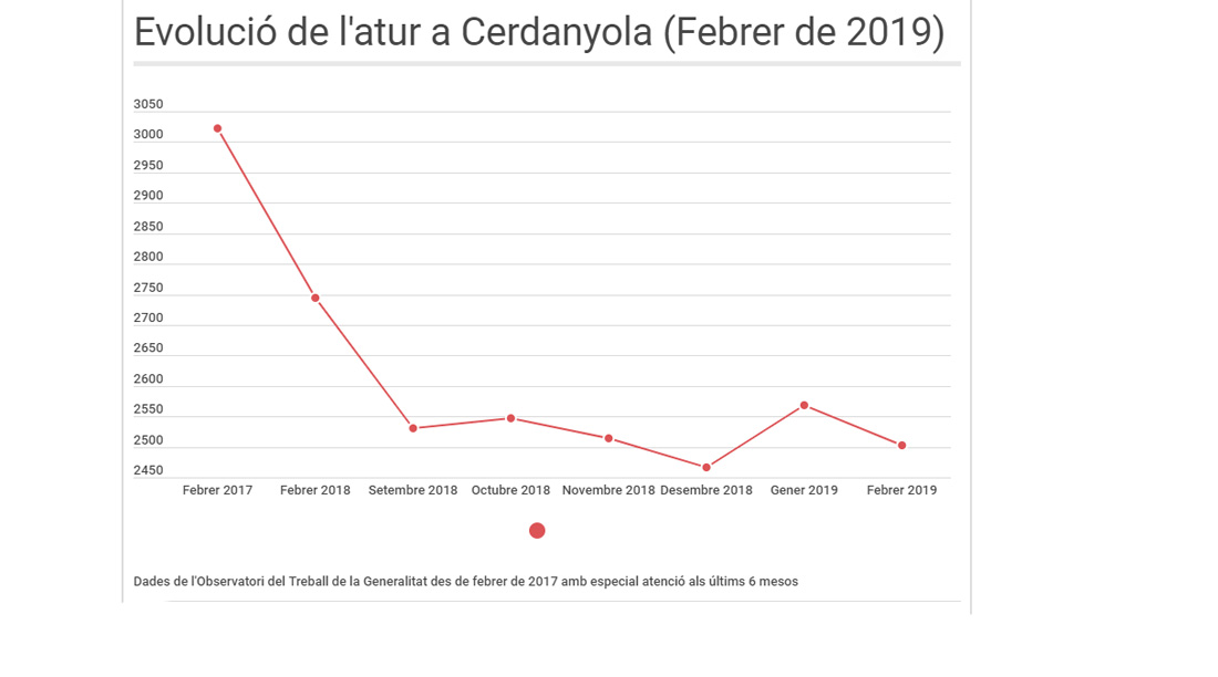 L'atur torna a la baixa després de començar malament 2019