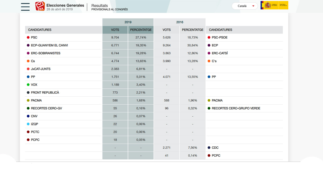 El PSC és la força més votada a les Eleccions Generals a Cerdanyola