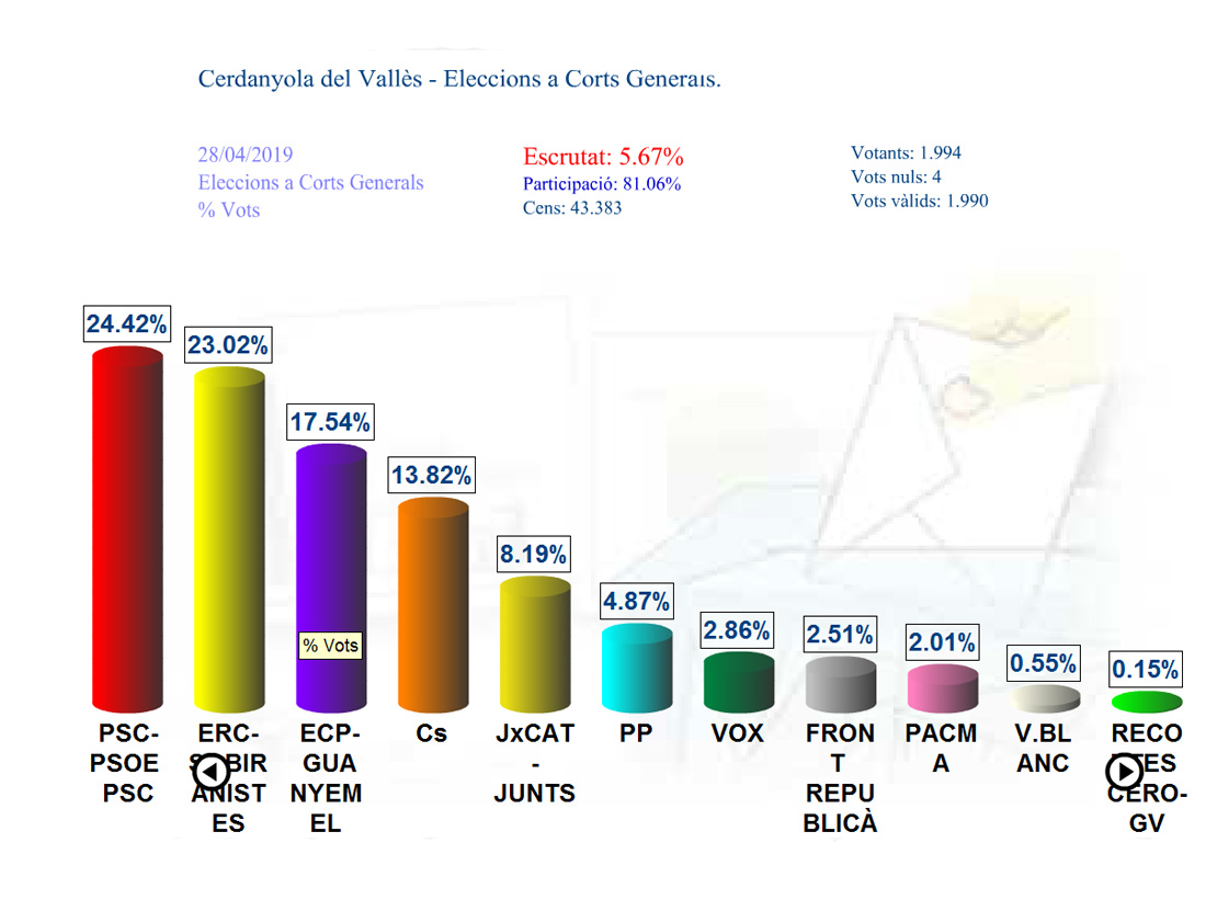 PSC i ERC es disputen la victòria en els primers moments d'escrutini