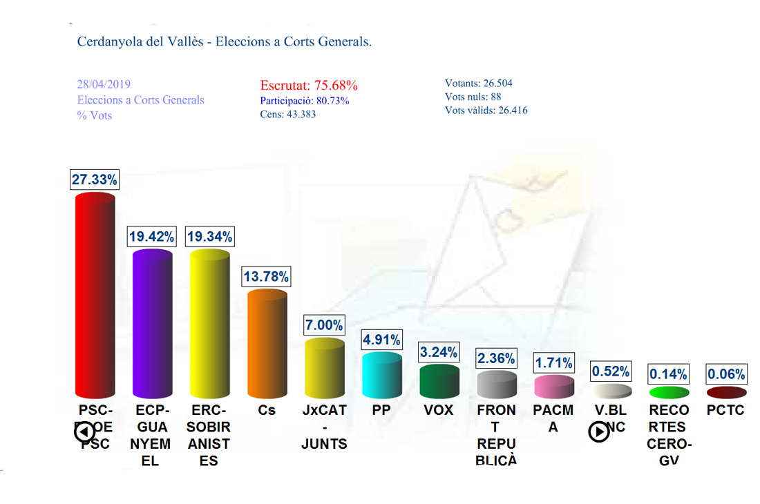 El 75% del vot escrutat consolida al PSC i marca un frec a frec entre els Comuns i ERC