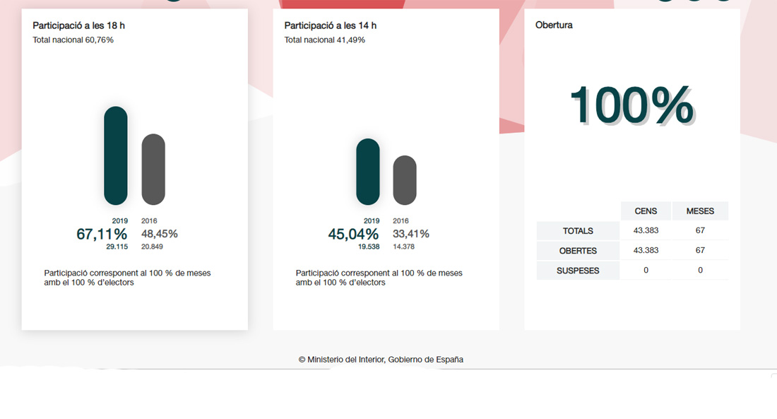 El rècord de participació continua a les 18h