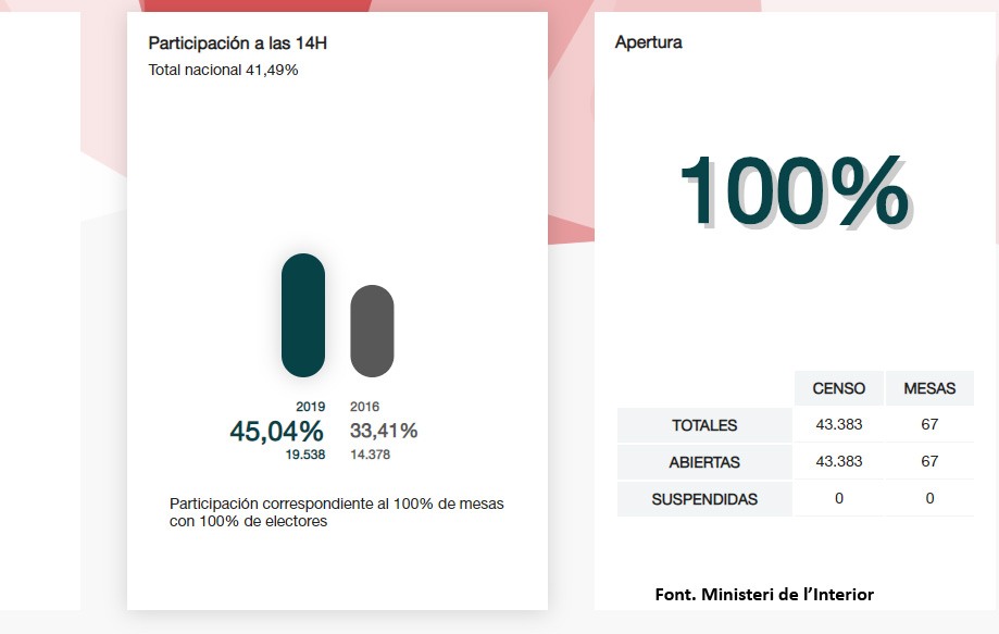 La participació a les 14 hores a Cerdanyola supera en 12 punts la de 2016