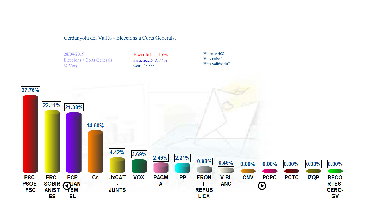 La primera mesa electoral escrutada s'espera fins passades les 21 hores