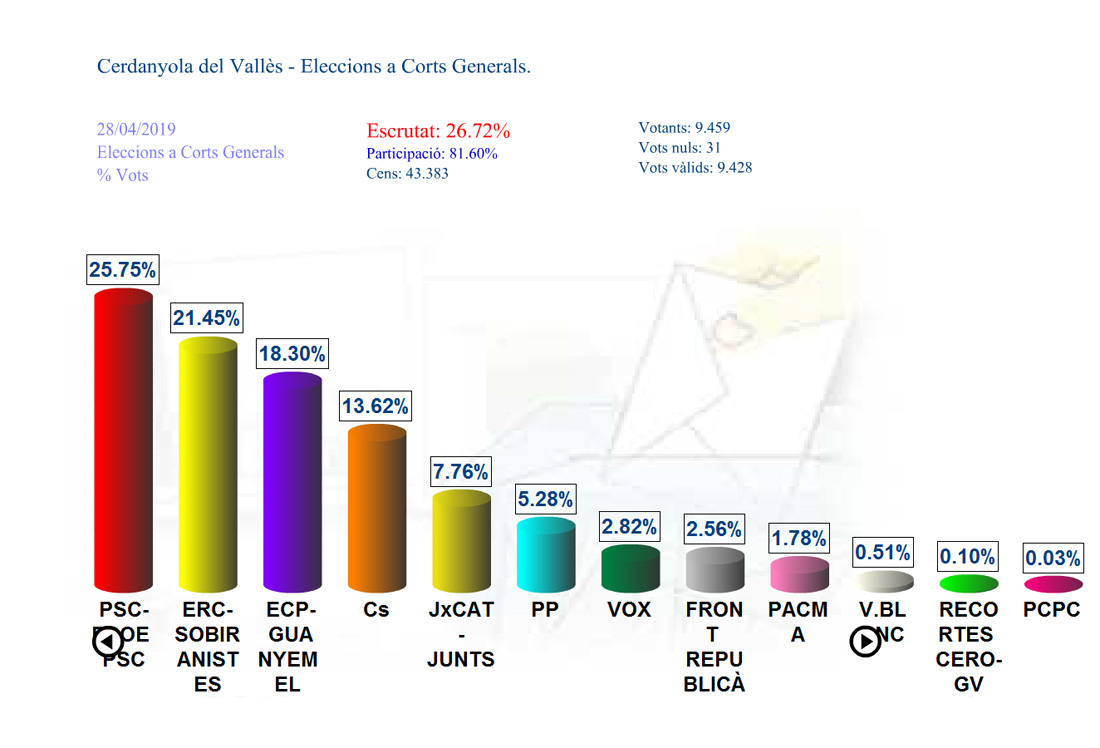 Les posicions semblen consolidar-se passat el 25%: PSC i ERC primeres forces a Cerdanyola