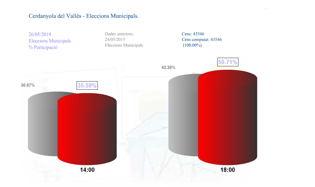 Municipals CDV. La participació a les 18 hores puja al 50'7%, 8 punts més que fa quatre anys