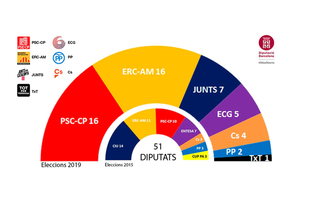 Municipals CDV. PSC i ERC empaten a 16 a la Diputació i els socialistes guanyen per 2 al Consell Comarcal