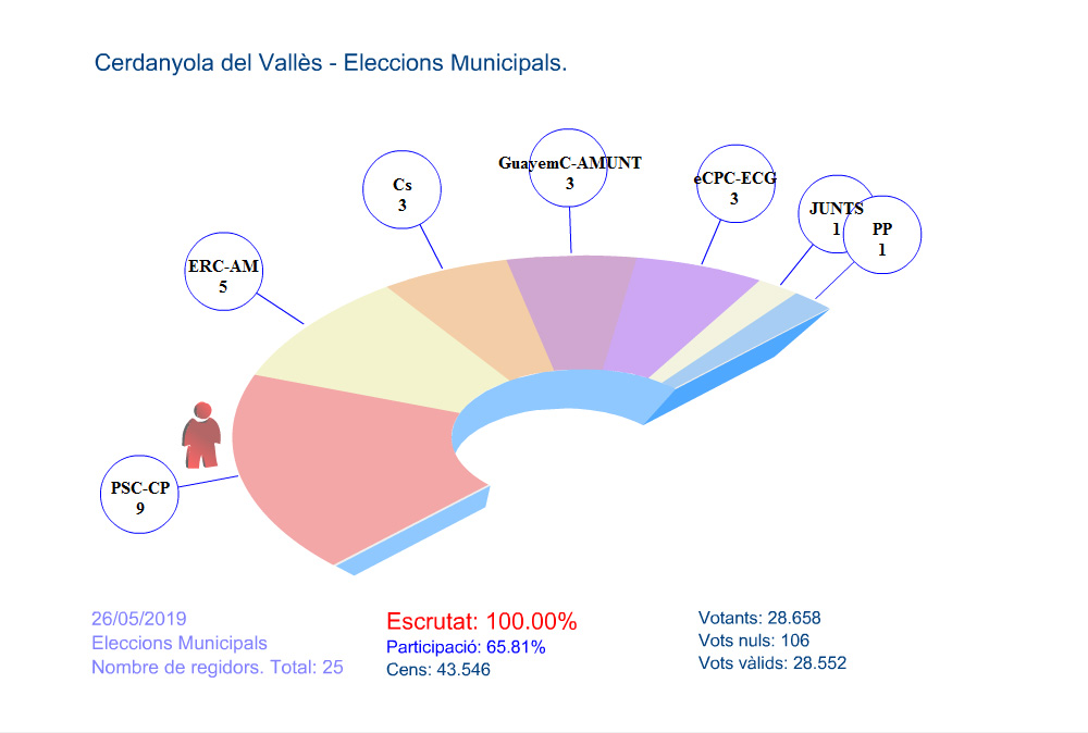 Municipals CDV. Disparitat de resultats entre Ajuntament i Ministeri que afecten En Comú Podem a l'alça i Junts a la baixa