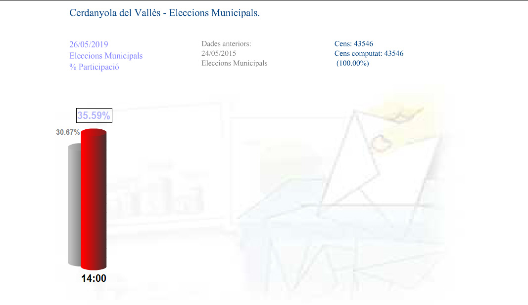 Municipals CDV. La participació a les 14 hores, del 35'6%, supera en 5 punts la de 2015
