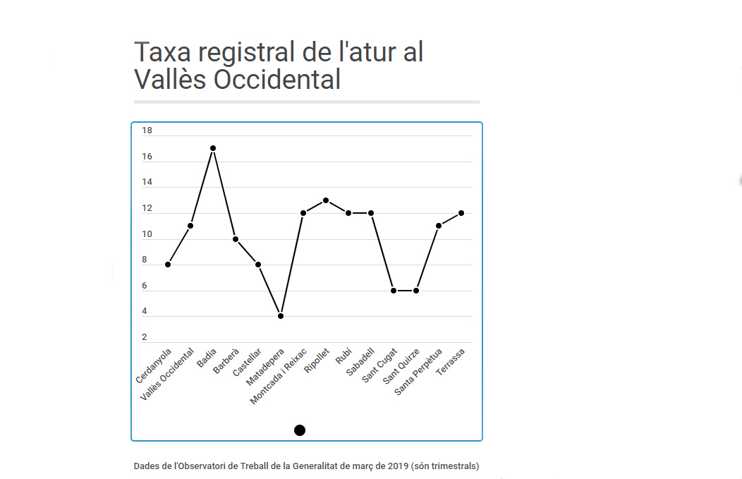 L'atur es redueix en 30 persones al maig i consolida les estadístiques a la baixa