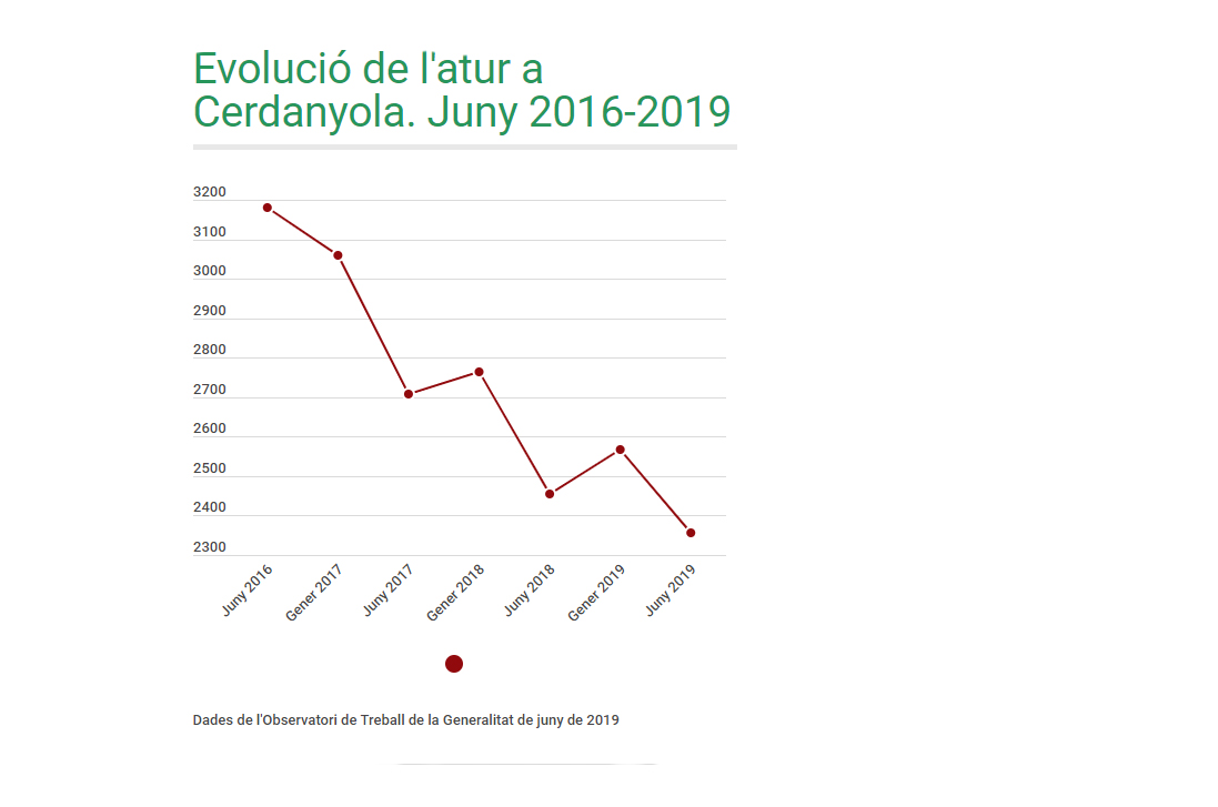 L’estiu porta una reducció important a l’atur de prop d’un 5%