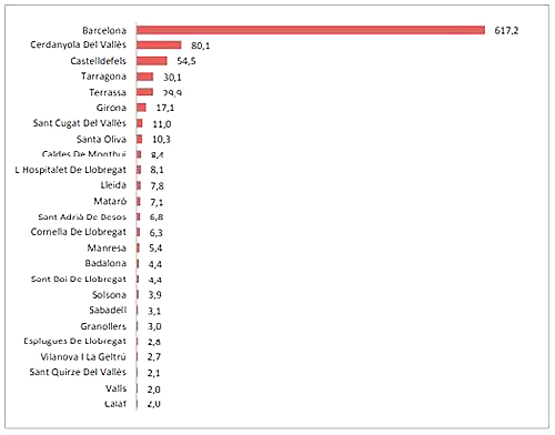 Cerdanyola, entre les 10 primeres ciutats catalanes en obtenció de fons europeus competitius en 2014-17