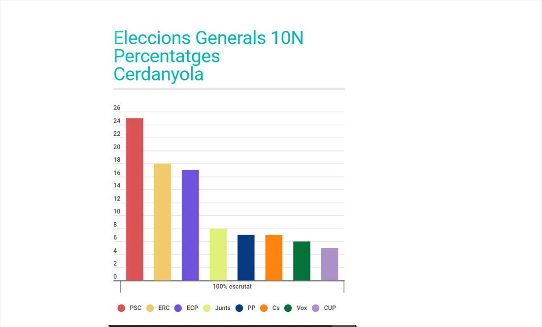 Eleccions Generals: les gràfiques del 10N i la victòria socialista a Cerdanyola