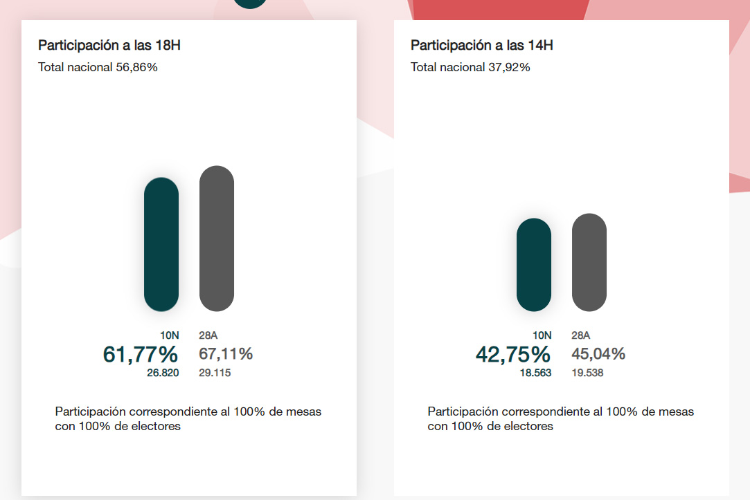 La participació a les 18 hores cau més de 5 punts