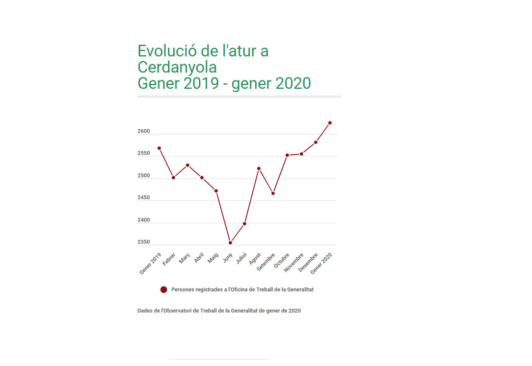 Cerdanyola obre 2020 amb 44 aturats més