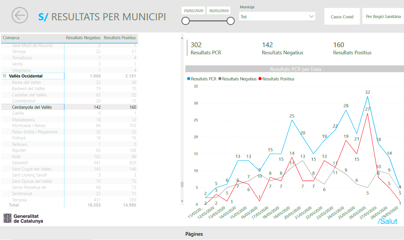 Evolució de les proves de diagnòstic a Cerdanyola amb un total de 160 casos positius i 142 negatius